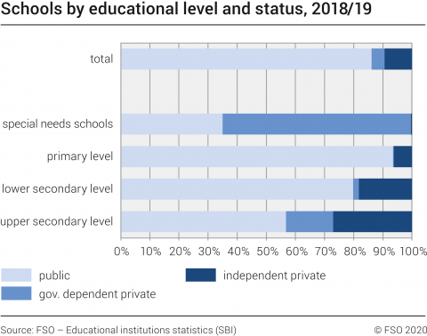 Schools by educational level status 2018/19