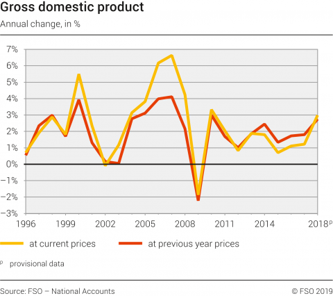 Gross domestic product