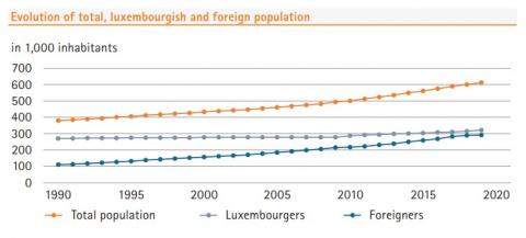 According to the National Institute of Statistics and Economic Studies (STATEC), there were 634 730 inhabitants on 1 January 2021. Luxembourg's resident population has been consistently growing in the course of the last 30 years (in 1988, there were 372 000 inhabitants). This increase is mainly due to immigration (STATEC).