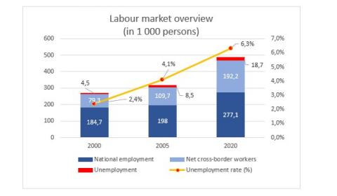 The labour market overview of the years 2000-2020 shows that not only domestic employment has been rising during the current decade, but also the unemployment rate, from 2.4% in 2000 to 4.1% in 2005 and 6.3% in 2020.