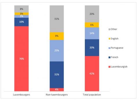 In addition to the three official languages (Luxembourgish, German and French), the immigrants’ languages (especially Portuguese and Italian, and increasingly English and other languages, play an important role in Luxembourg's economic and cultural life. Luxembourgish remains the most widely spoken language in Luxembourg