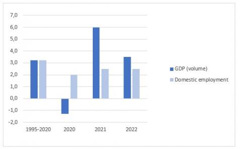 In international comparison, Luxembourg economy is performing rather well. Real GDP per capita remains at a high level with EUR 82 250 per inhabitant in 2020.
