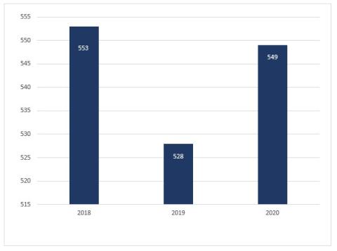 Le graphique ci-dessous illustre le nombre total de diplômes de master délivrés en 2018, 2019 et 2020