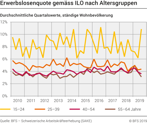 Erwerbslosenquote gemäss ILO nach Altersgruppen