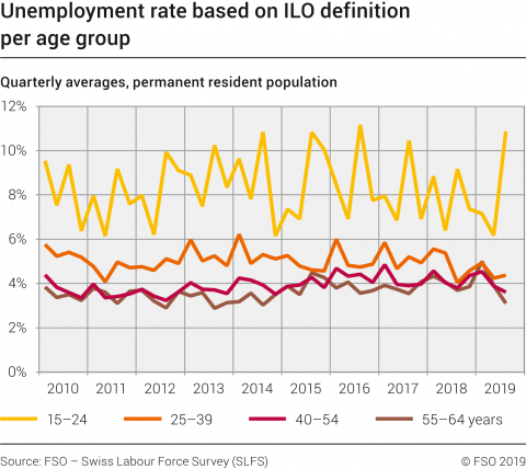 Unemployment rate based on ILO definition