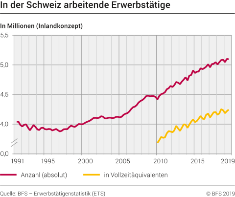 In der Schweiz arbeitende Erwerbstätige