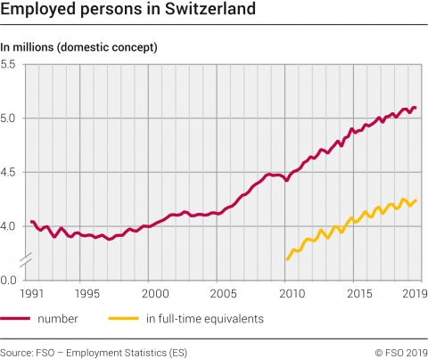 Employed persons in Switzerland