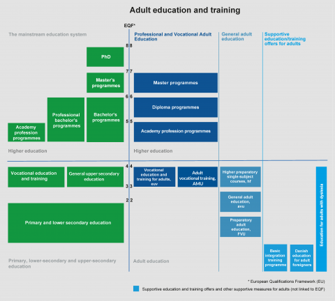 Adult education and training system