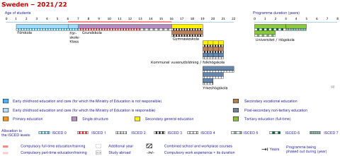 Structure of the National Education System