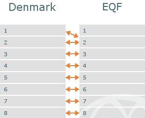 Danish NQF levels and EQF levels