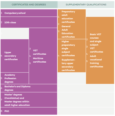 Danish National Qualifications Framework (NQF)