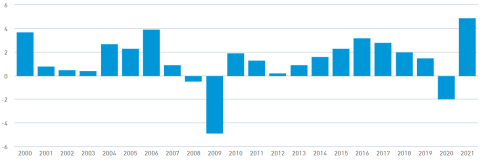 GDP growth (annual, %)