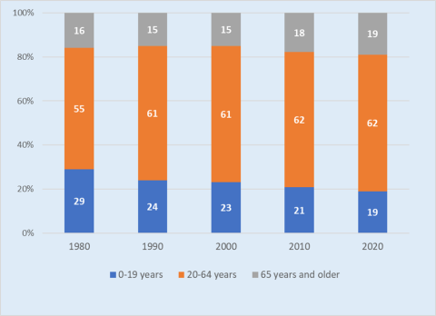 Austria development population by age