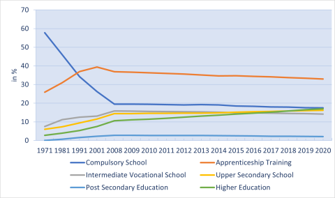 Austria educational attainment