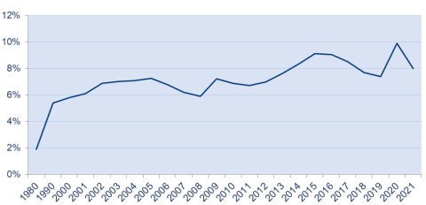 Austria employment rate