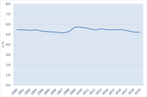 Austria expenditure education