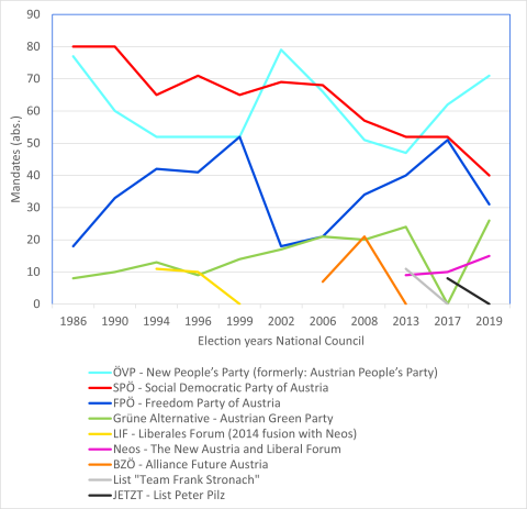 Austria history elections