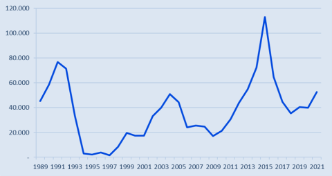 Austria migration balance