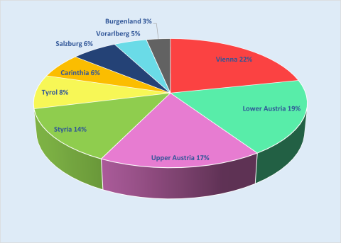 Austria population by provinces