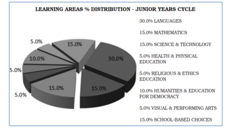 distribution