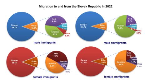 SLOVAKIA MIGRATION