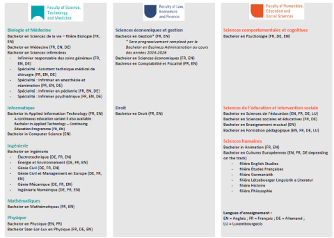 les différents programmes proposés par les trois facultés de l’Université du Luxembourg