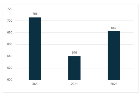 the total number of bachelor degrees issued in 2020, 2021 and 2022