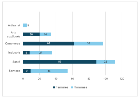 le nombre total de diplômes de BTS délivrés par domaine pour l’année académique 2022/2023 le nombre total de diplômes de BTS délivrés par domaine pour l’année académique 2022/2023