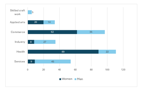 the total number of BTS degrees by field for the academic year 2022/2023