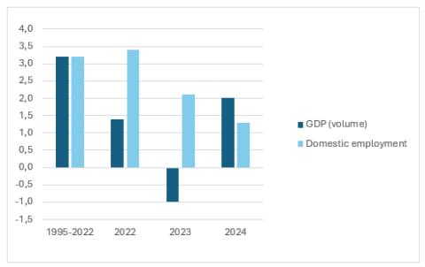 GDP in comparison to Domestic employment