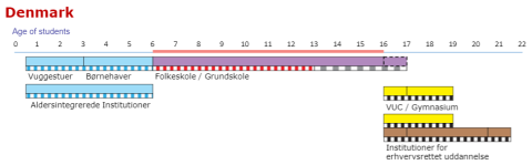 Overview Denmark ECEC