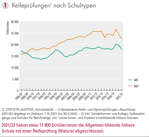 Austria Reifeprüfungen Schultypen 2021/22