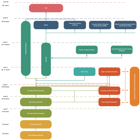 Structure of the National Education System