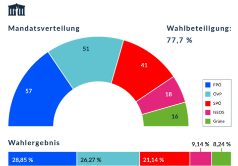 Austrian Elections from 2024