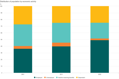 distribution of the population3