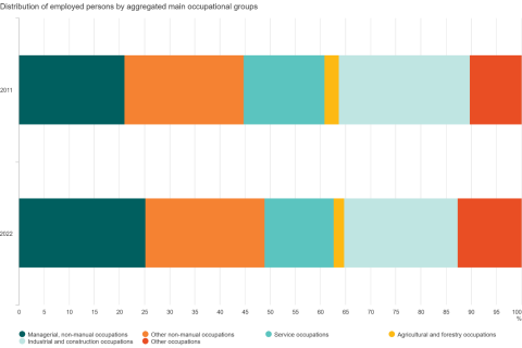 Distribution of employed persons