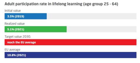 Adult participation rate in lifelong learning (age group 25-64)