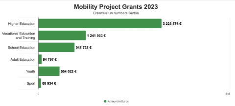Figure 1: Mobility Project Grants in Serbia in 2023 Figure 1: Mobility Project Grants in Serbia in 2023