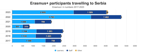 Figure 2: Incoming Mobility Participants Figure 2: Incoming Mobility Participants