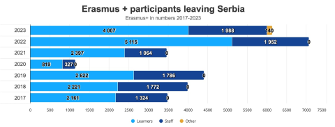 Figure 3: Outgoing Mobility Participants Figure 3: Outgoing Mobility Participants