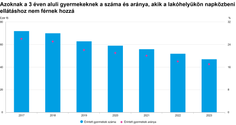 Kisgyermekek napközbeni ellátása