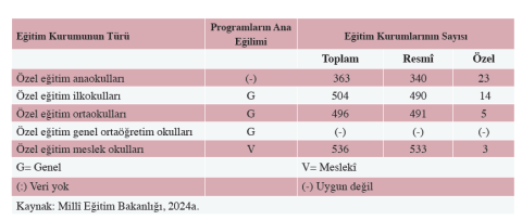 Tablo 2: Özel Eğitim Kurumlarına/Okullarına İlişkin İstatistikler (2023-2024) Tablo 2: Özel Eğitim Kurumlarına/Okullarına İlişkin İstatistikler (2023-2024)