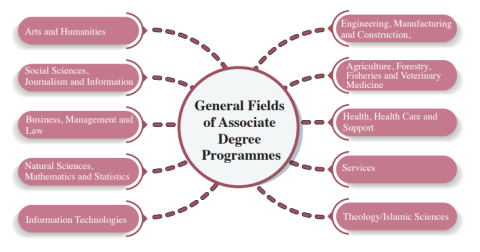 associate degree programs associate degree programs