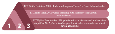 Şekil 22: EİT Bünyesindeki Kuruluşlar