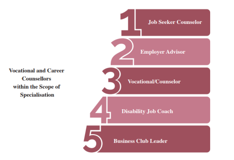 Vocational and Employment Counsellors by Field Vocational and Employment Counsellors by Field
