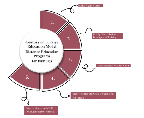 Century of Türkiye Education Model Distance Education Programs for Families Century of Türkiye Education Model Distance Education Programs for Families