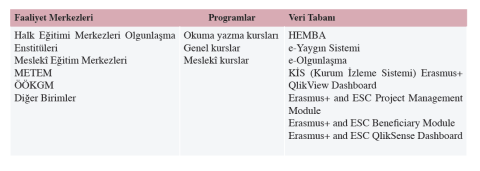 Tablo 7: HBÖ Faaliyet Merkezleri, Programlar ve Veri Tabanı Tablo 7: HBÖ Faaliyet Merkezleri, Programlar ve Veri Tabanı