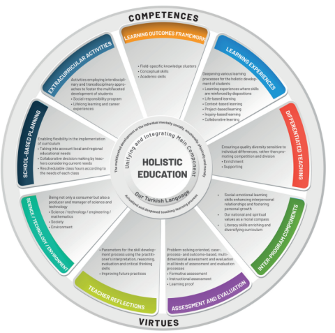 The Holistic Educational Approach of the Century of Türkiye Education Model The Holistic Educational Approach of the Century of Türkiye Education Model