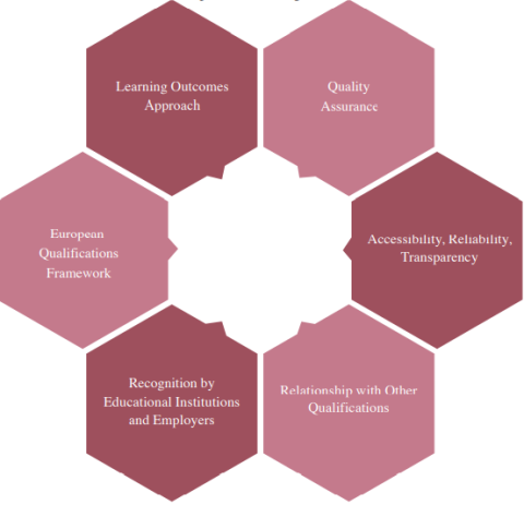 Qualification Areas Qualification Areas