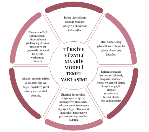 Şekil 9: Türkiye Yüzyılı Maarif Modeli Temel Yaklaşımı Şekil 9: Türkiye Yüzyılı Maarif Modeli Temel Yaklaşımı